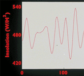 Solar Insolation Graph