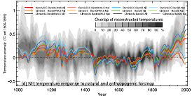 IPCC 2007 Fig.6.14, temperature reconstructions and models