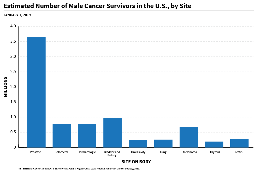 A bar chart of an estimated number of male cancer survivors in the US, by site on body where prostate are high