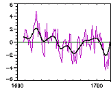 PDSI time series plot