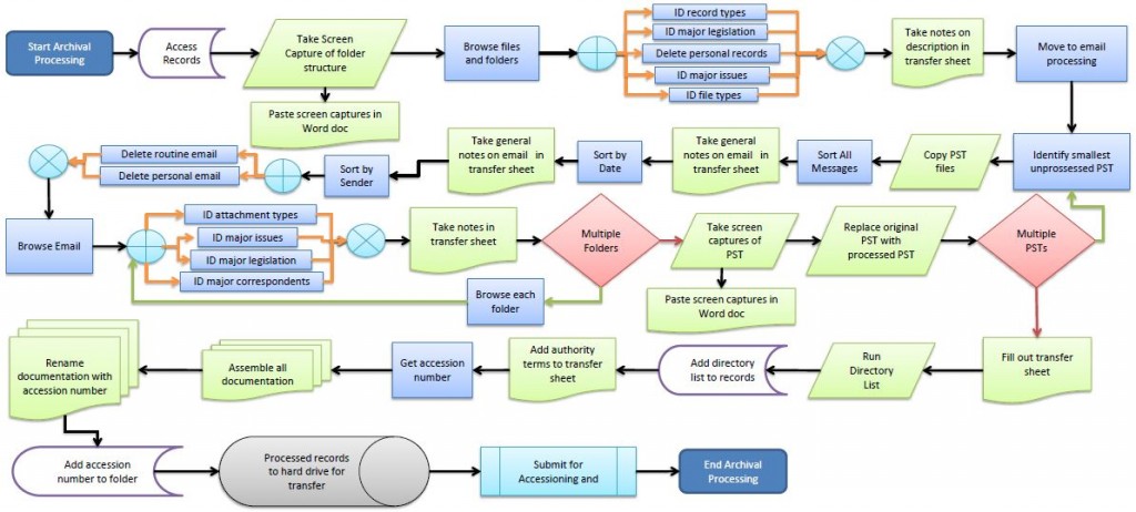 Electronic Records Processing Workflow. Credit: John Caldwell