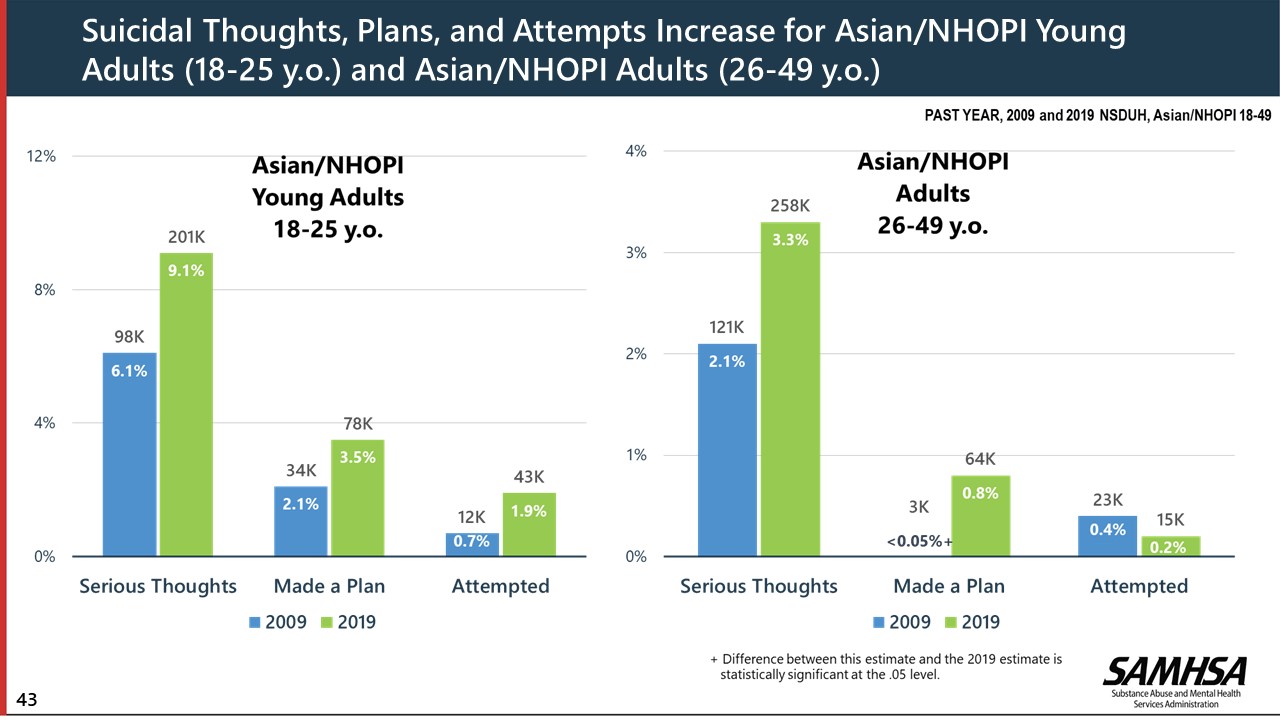 Suicidal Thoughts, Plans, and Attempts Increase for Asian/NHOPI Young Adults (18-25 y.o.) and Asian/NHOPI Adults (26-49 y.o.)