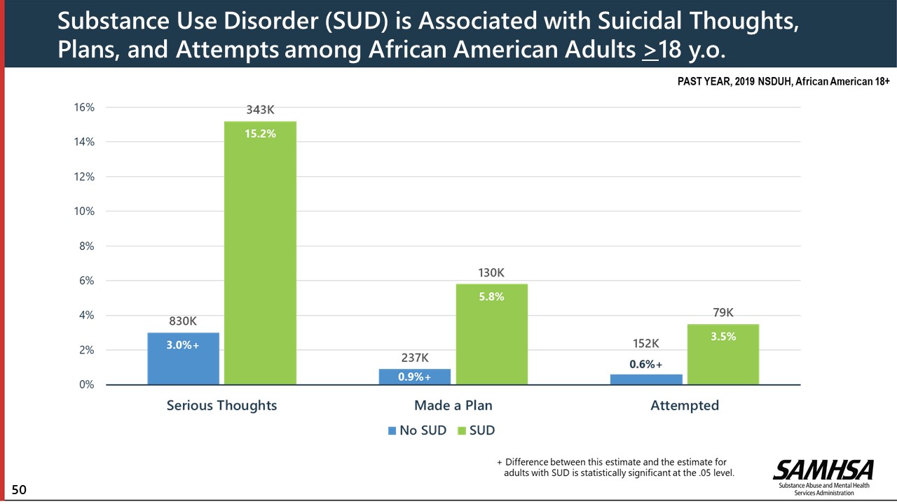 Substance Use Disorder (SUD) is Associated with Suicidal Thoughts, Plans, and Attempts among African American Adults greater than or equal to 18 y.o.