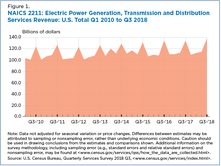 data-show-third-quarter-peak-time-for-electric-and-water-utilities-figure-01