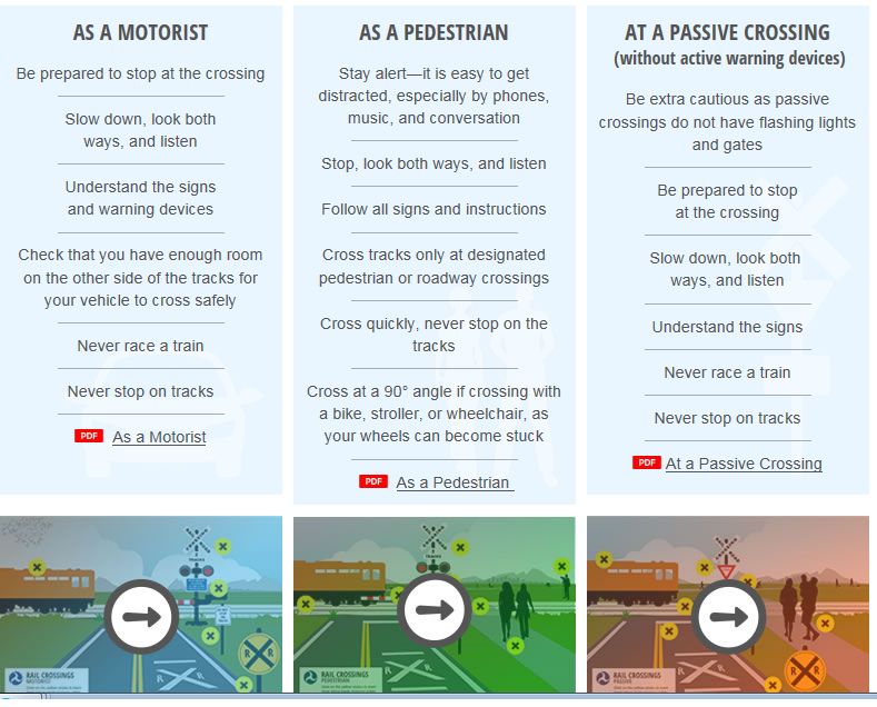 Chart of preventative actions: AS A MOTORIST Be prepared to stop at the crossing Slow down, look both ways, and listen Understand the signs and warning devices Check that you have enough room on the other side of the tracks for your vehicle to cross safely Never race a train Never stop on tracks PDF  As a Motorist  AS A PEDESTRIAN Stay alert—it is easy to get distracted, especially by phones, music, and conversation Stop, look both ways, and listen Follow all signs and instructions Cross tracks only at designated pedestrian or roadway crossings Cross quickly, never stop on the tracks Cross at a 90° angle if crossing with a bike, stroller, or wheelchair, as your wheels can become stuck  PDF  As a Pedestrian     AT A PASSIVE CROSSING (without active warning devices) Be extra cautious as passive crossings do not have flashing lights and gates Be prepared to stop at the crossing Slow down, look both  ways, and listen Understand the signs Never race a train Never stop on tracks PDF At a Passive Crossing