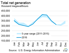 Total net generation