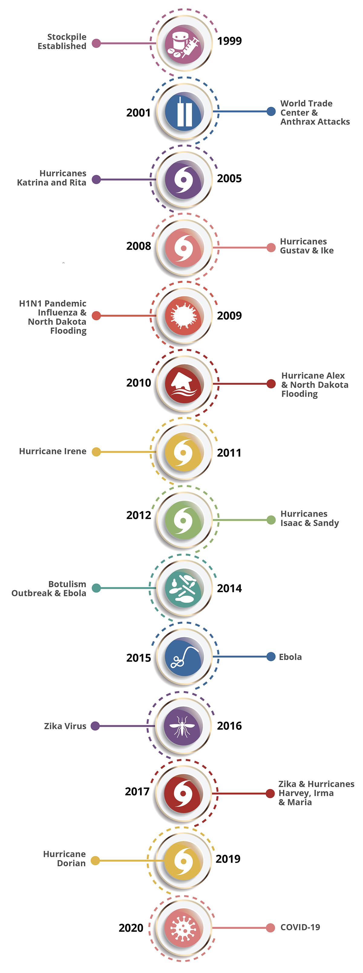 Timeline of CDC stockpile responses.  Contents of this graphic are described in the text below.