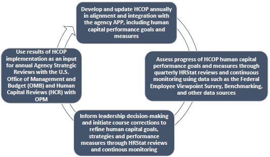 Develop and update HCOP annually in alignment and integration with the agency APP, including human capital performance goals and measures. Assess progress of HCOP human capital performance goals and measures through quarterly HRStat reviews and continuous monitoring using data such as the Federal Employee Viewpoint Survey, Benchmarking, and other data sources. Inform leadership decision-making and initiate course corrections to refine human capital goals, strategies and performance measures through HRStat reviews and continuous monitoring. Use results of HCOP implementation as an input for annual Agency Strategic Reviews with the U.S. Office of Management and Budget (OMB) and Human Capital Reviews (HCR) with OPM.