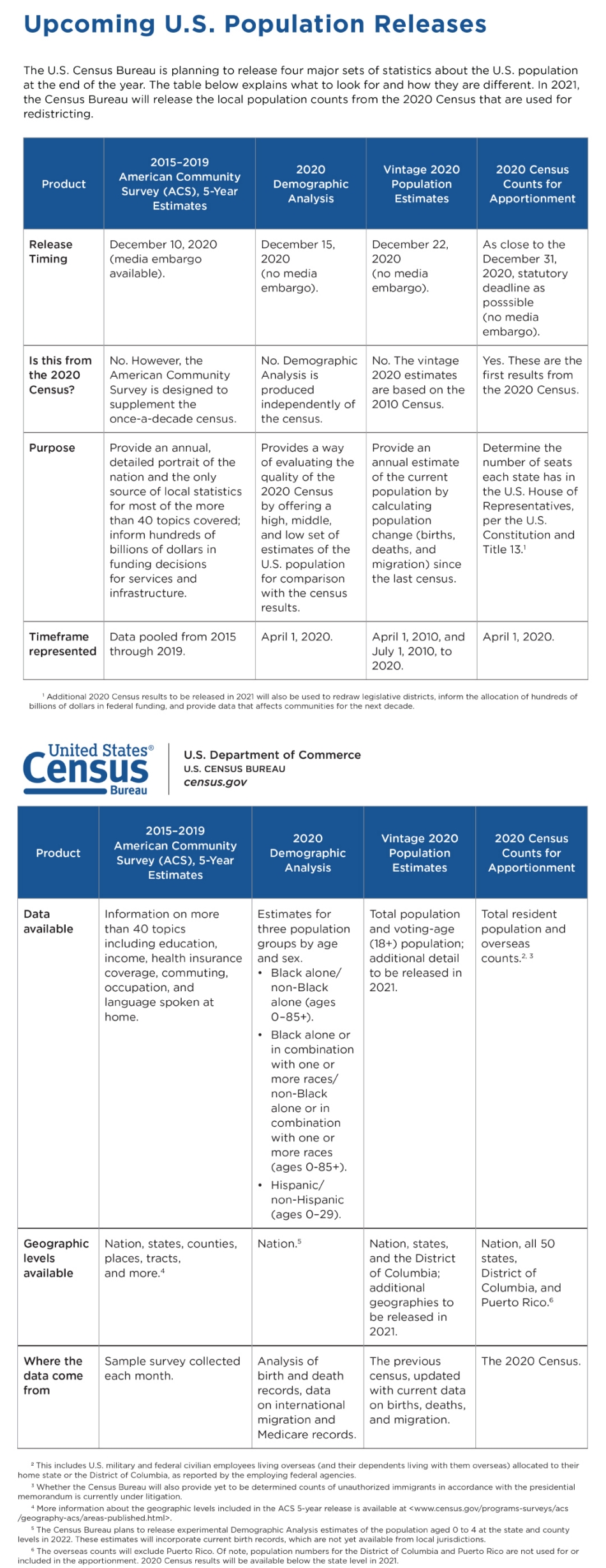 Upcoming U.S. Population Releases