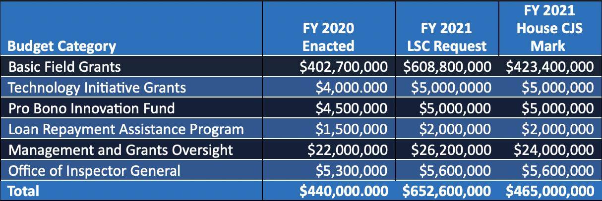 Graphic of a table showing a breakdown by category of the LSC FY 2020 appropriation, the LSC FY 2021 Budget Request, and the Subcommittee's Amounts