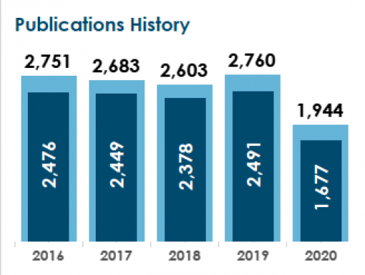 Publications Trends