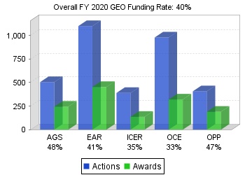 GEO funding rates chart