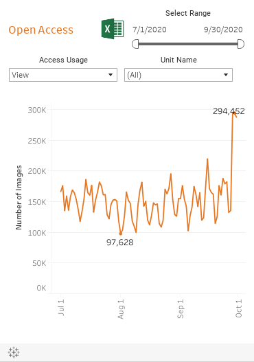 This chart shows open access digital assets viewed over time. Individual Smithsonian units may be selected from the drop-down menu.