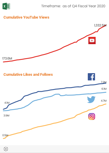 Historical trend graph from October 2014 through the current quarter of the current fiscal year with  cumulative counts of YouTube Views and Facebook, Twitter, and Instagram “followers”.