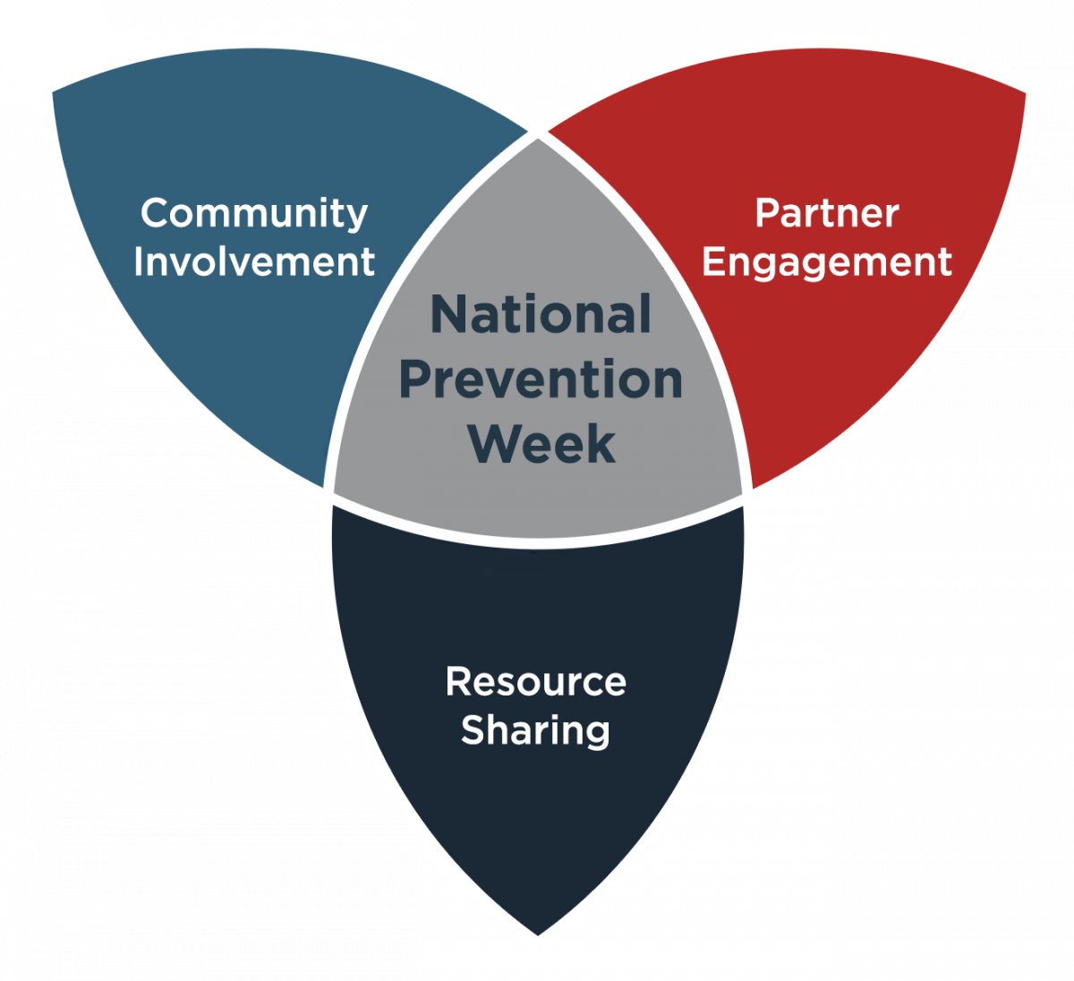 National Prevention Week Goals graphic