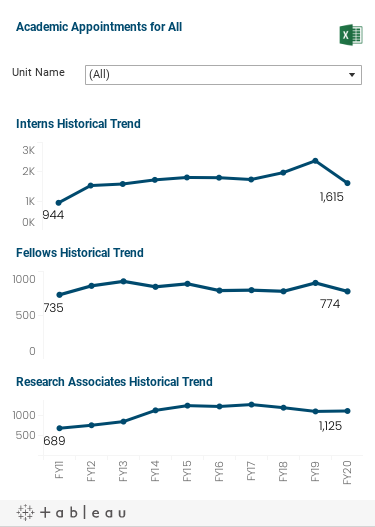 Three graphs over the last ten fiscal years of numbers of Interns, Fellows, and Research Associates.