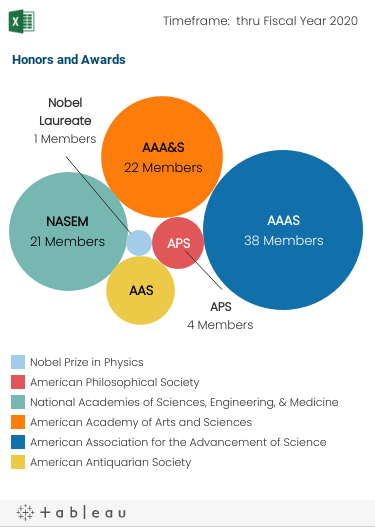 Bubble graph showing the relative size of recipients of the Nobel Prize and invited membership in four national academies and societies, in order of size from largest to smallest: the American Association for the Advancement of Science, the American Academy of Arts and Sciences, the National Academies of Sciences, Engineering, and Medicine, the American Philosophical Society, and the Nobel Prize.