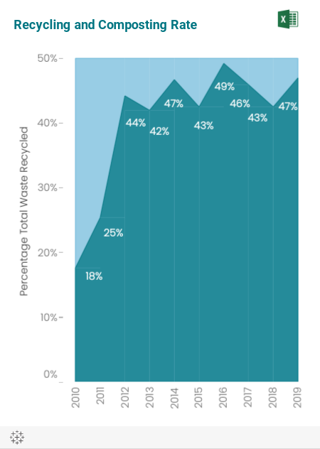 Trend graph over eight years showing the Smithsonian’s recycling and composting rate, or the percentage of non-hazardous waste diverted from landfills.