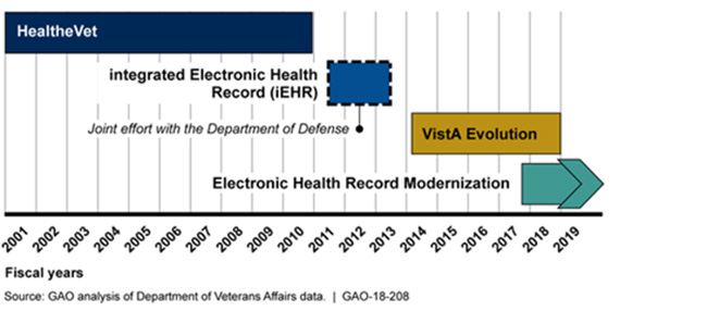 Timeline of Four Efforts to Modernize the Department of Veterans Affairs' Electronic Health Records System