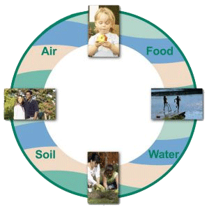 CDC’s Air,Food,Soil,Water