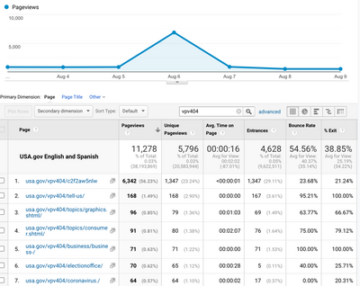 Zero Pageviews Is Your Goal: Finding Problem Pages with Website Analytics