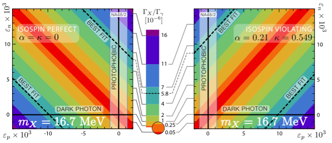 Parameter fits