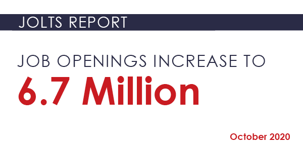 Graphic: JOLTS Report. Job openings increase to 6.7 million. October 2020.