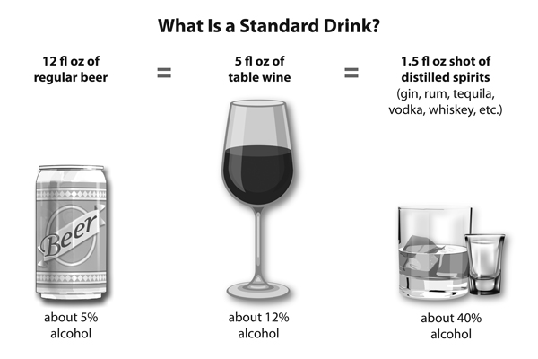 Do you know... what counts as a drink? 1 Regular 12 ounce beer about 5% alcohol = 1 Glass 5 ounces of table wine about 12% alcohol = 1 Shot glass 1.5 ounces 80-proof distilled spirits 40% alcohol