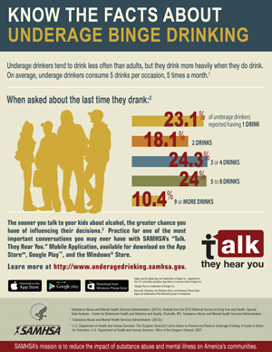 Underage drinking infographic about binge drinking