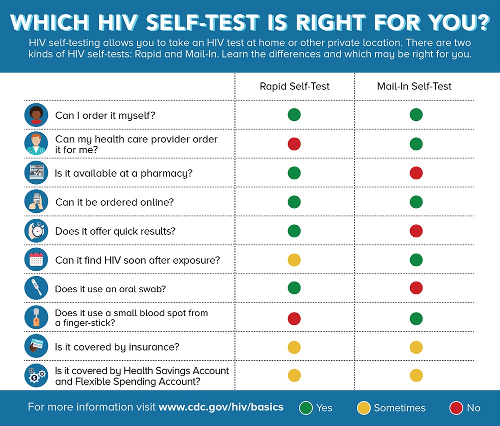 CDC HIV Self-test infographic