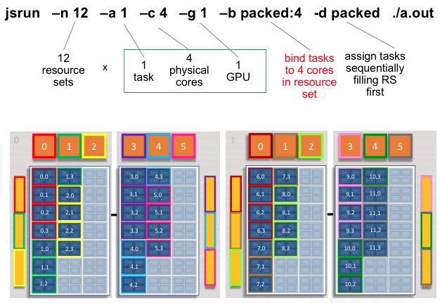 ../_images/RS-summit-example-4Threads-4Core-1GPU.png