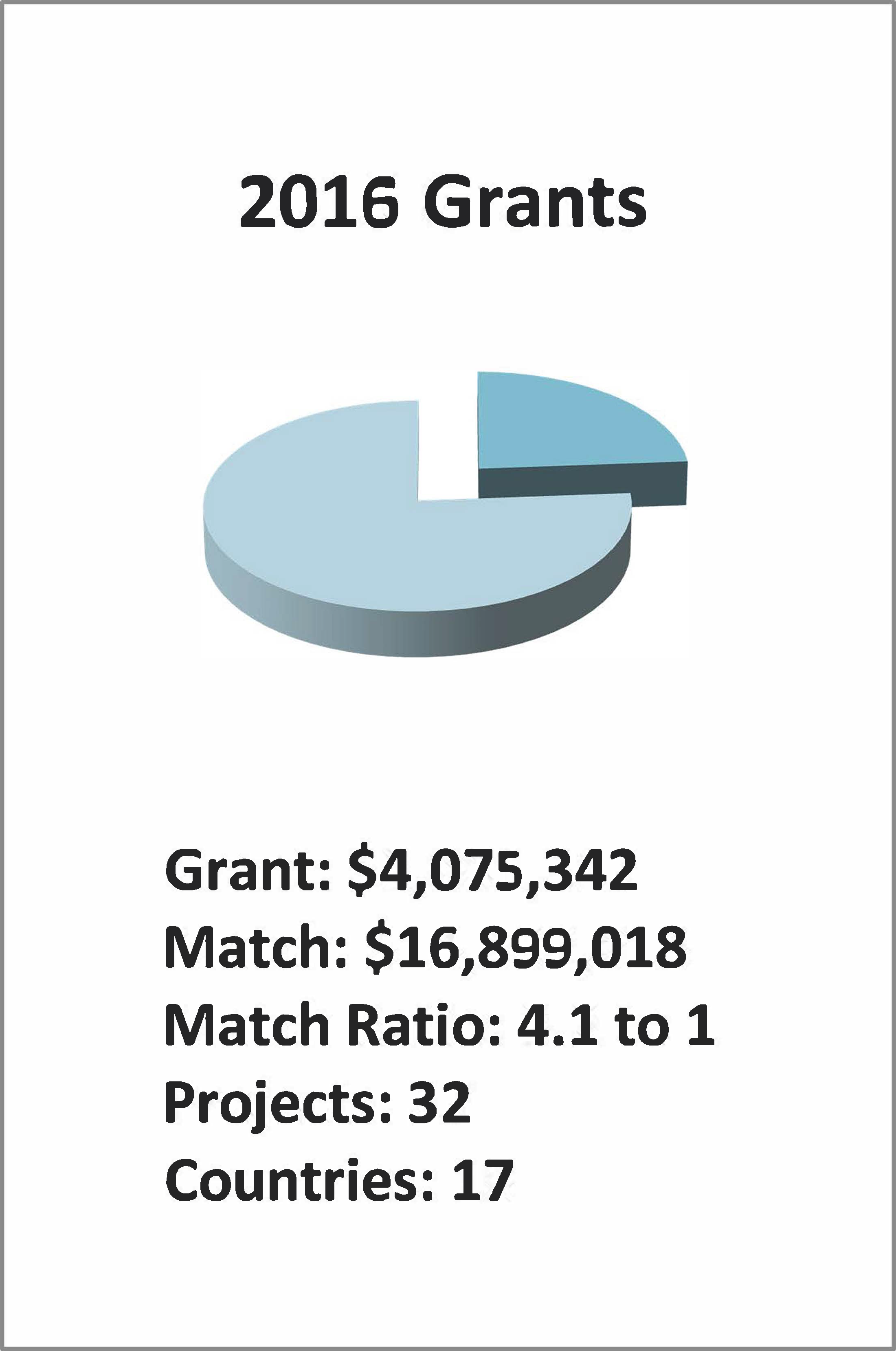 Pie chart showing award and matching grant amounts