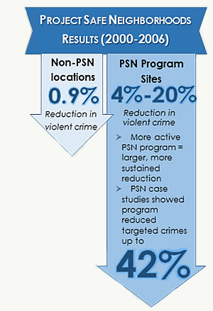 Non-PSN locations 0.9% reduction in crime PSN Program Sites 4% to 20% reduction in crime PSN Case studies show up to 42% reduction in targeted crimes.
