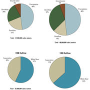 Figure showing the hydrologic budget for Geneva Lake, Wisconsin, water years 1998 and 1999. [%, percent]