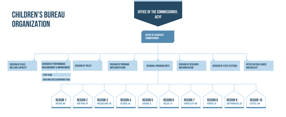 CB Organizational Chart
