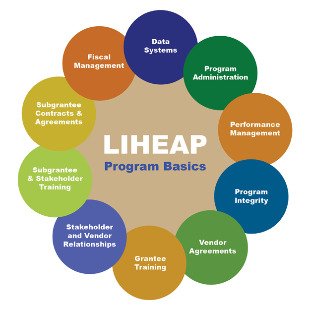 LIHEAP Performance Measures