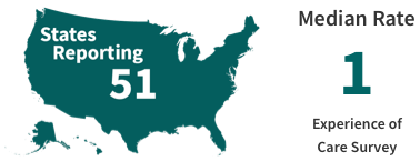 51 states reporting, median rate of 1 patient experience survey.