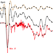 Geomagnetism data quality