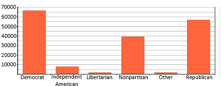 Bar graph showing voter registration