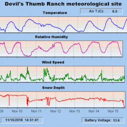 Plots of realtime Meteorological conditions at Devil's Thumb site, Colorado