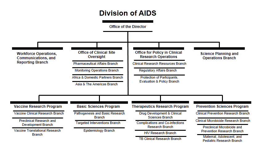 Division of AIDS Organizational Chart 