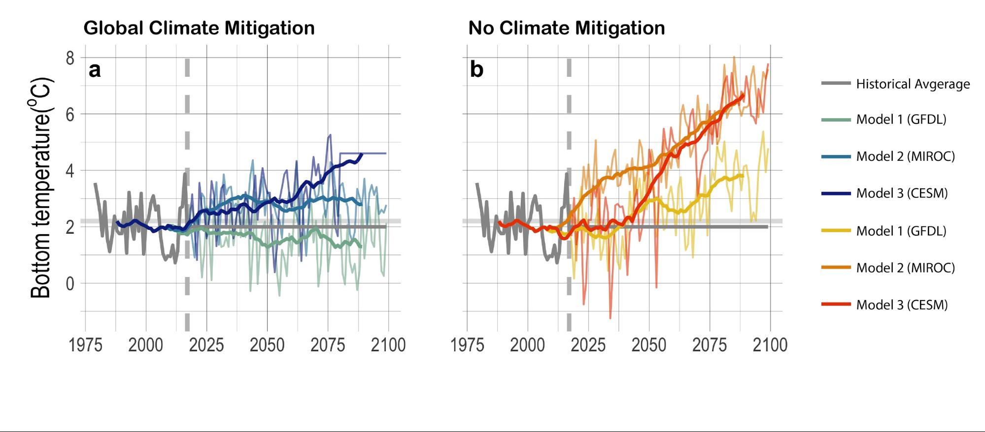 Bottom temperatures graphed on "Global Climate Mitigation" and "No Climate Mitigation" charts from 1975 modeled through 2100.