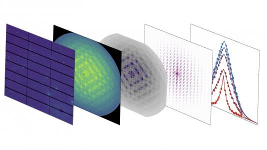 From left to right: (a) the raw data on the detector, (b) the diffuse scattering data after data reduction, (c) a machine learning-produced map showing extracted features, (d) the transform of the data, and (e) fits to the data at different temperatures. A project led by Ray Osborn (Materials Science division) will use data science to accomplish (c) and (d). (Image by Argonne National Laboratory.)