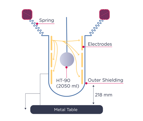 A schematic diagram of a prototype fuel gauge for microgravity shows springs and electrodes.