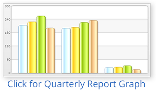 Click to display the latest FOIA Quarterly Report Graph