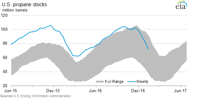 Propane/propylene supply graphs