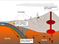 carbon cycled near volcano chains