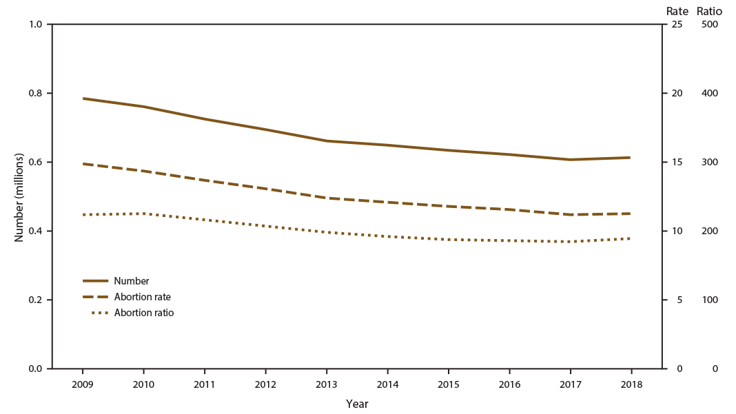 This figure is a line graph of the number, rate, and ratio of abortions performed, by year, in the United States during 2009–2018. From 2009 to 2018, the total number of reported abortions decreased 22&#37; (from 786,621), the abortion rate decreased 24&#37; (from 14.9 abortions per 1,000 women aged 15–44 years), and the abortion ratio decreased 16&#37; (from 224 abortions per 1,000 live births).