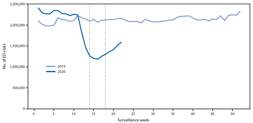 The figure is a line graph showing the weekly number of emergency department visits, using data from the National Syndromic Surveillance Program, in the United States, during January 1, 2019–May 30, 2020. 