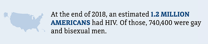 At the end of 2018, an estimated 1.2 million Americans had HIV. Of those, 740,000 were gay and bisexual men.